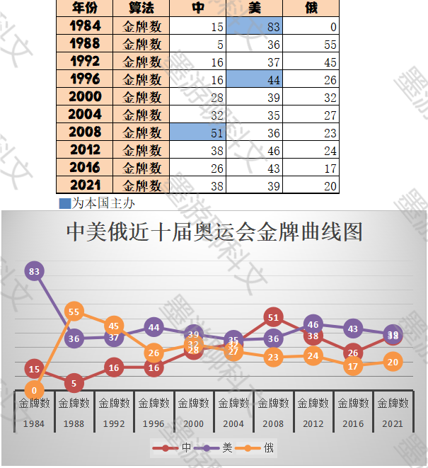 历届奥运会奖牌排行榜前十名(有图有真相！近十届奥运会奖牌榜综合分析)