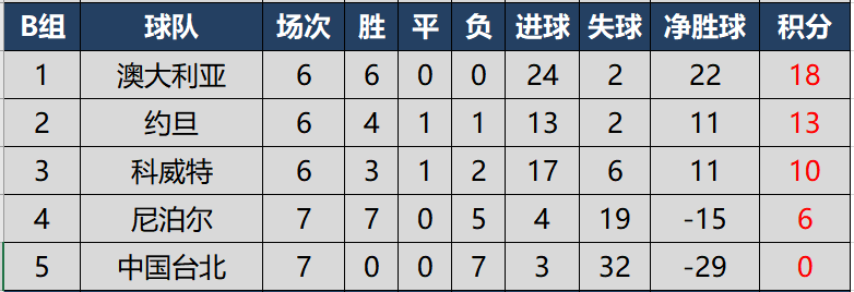 世界杯预选赛亚洲区h组成绩(世预赛亚洲区40强赛完全积分榜，国足在8个小组第二中暂列第6)