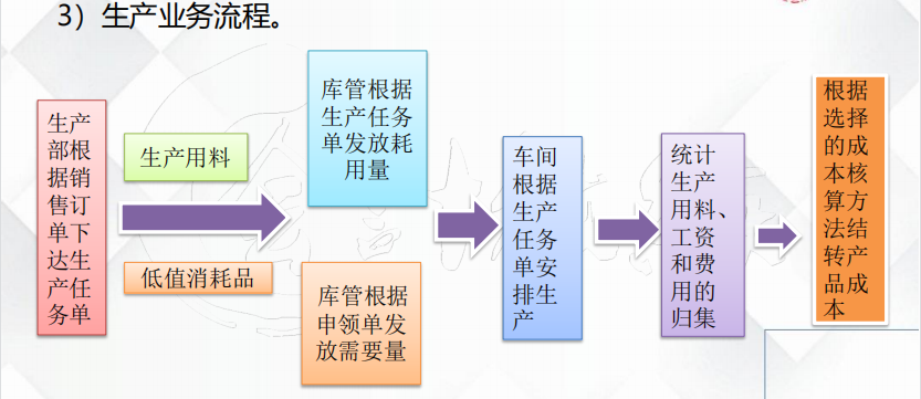 十年财务经验，终于整理出工业企业会计工作的全套流程