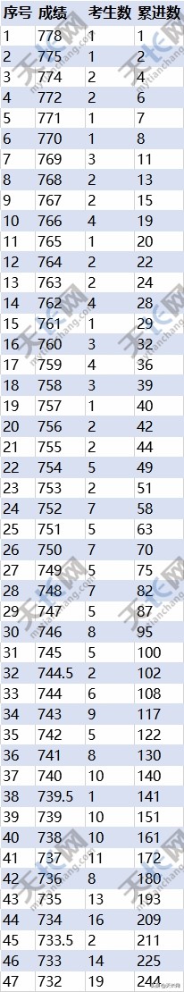 重磅：你家孩子上哪所高中？天长中考成绩分档表来啦