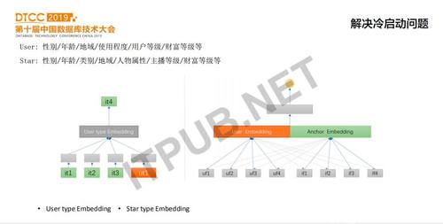 DTCC 2019：陌陌直播推荐的0到1