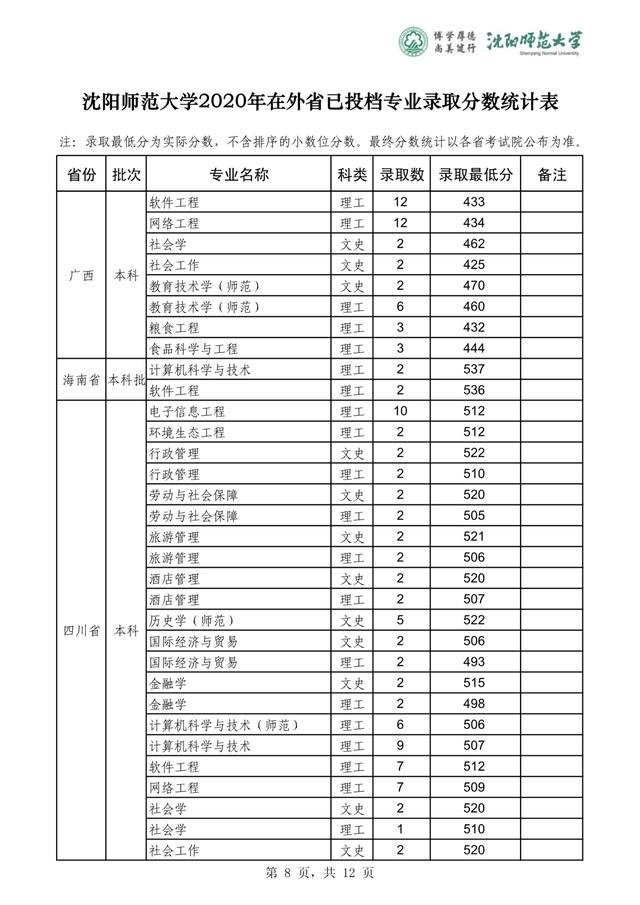 沈阳师范大学2019-2020在全国各省分专业录取分！含艺体