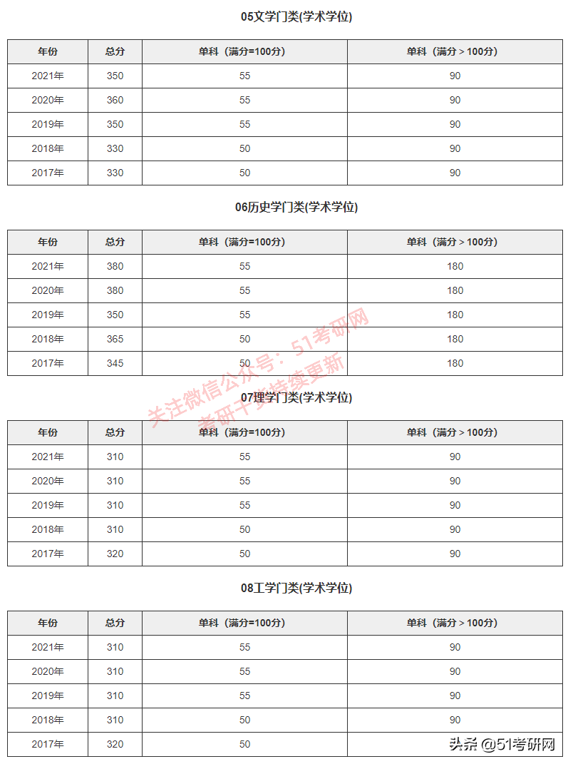 考研分数线：北京大学2017-2021年各学科复试分数线