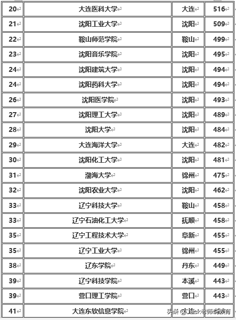 辽宁省2019年本科一批&二批各大学排名及分数线（文科&理科）