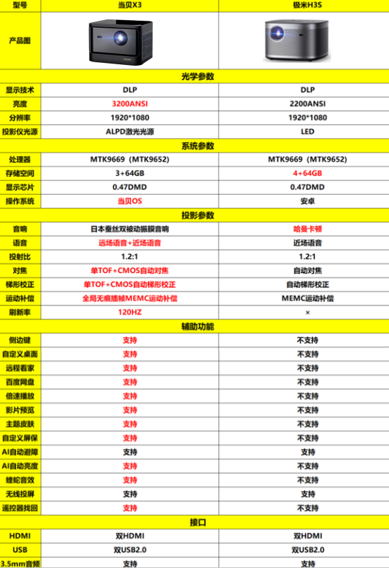 2021年双十一投影仪哪款值得购买：当贝X3还是极米H3S