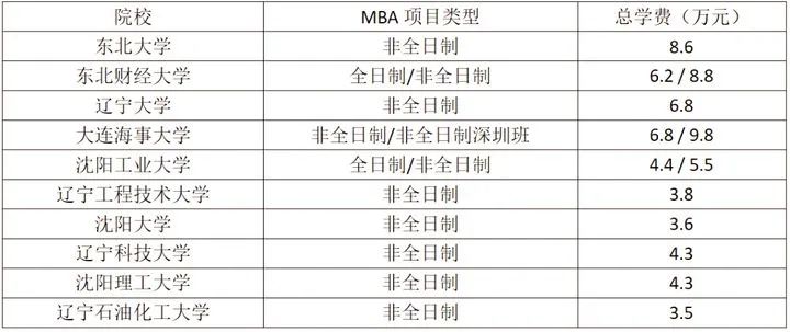 不是所有MBA学费都很贵！9成开设MBA的院校学费并不是很贵