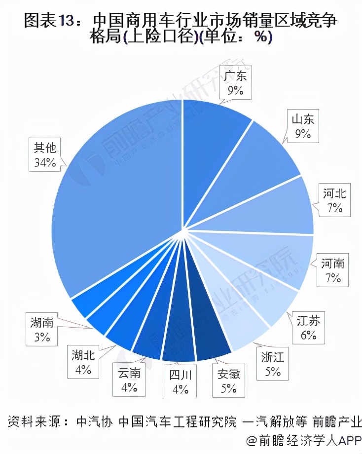 预见2021：《2021年中国商用车行业全景图谱》(附发展前景)