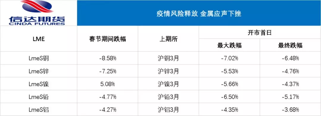 直播回顾：“新冠”疫情风险集中释放后，有色金属期货板块......