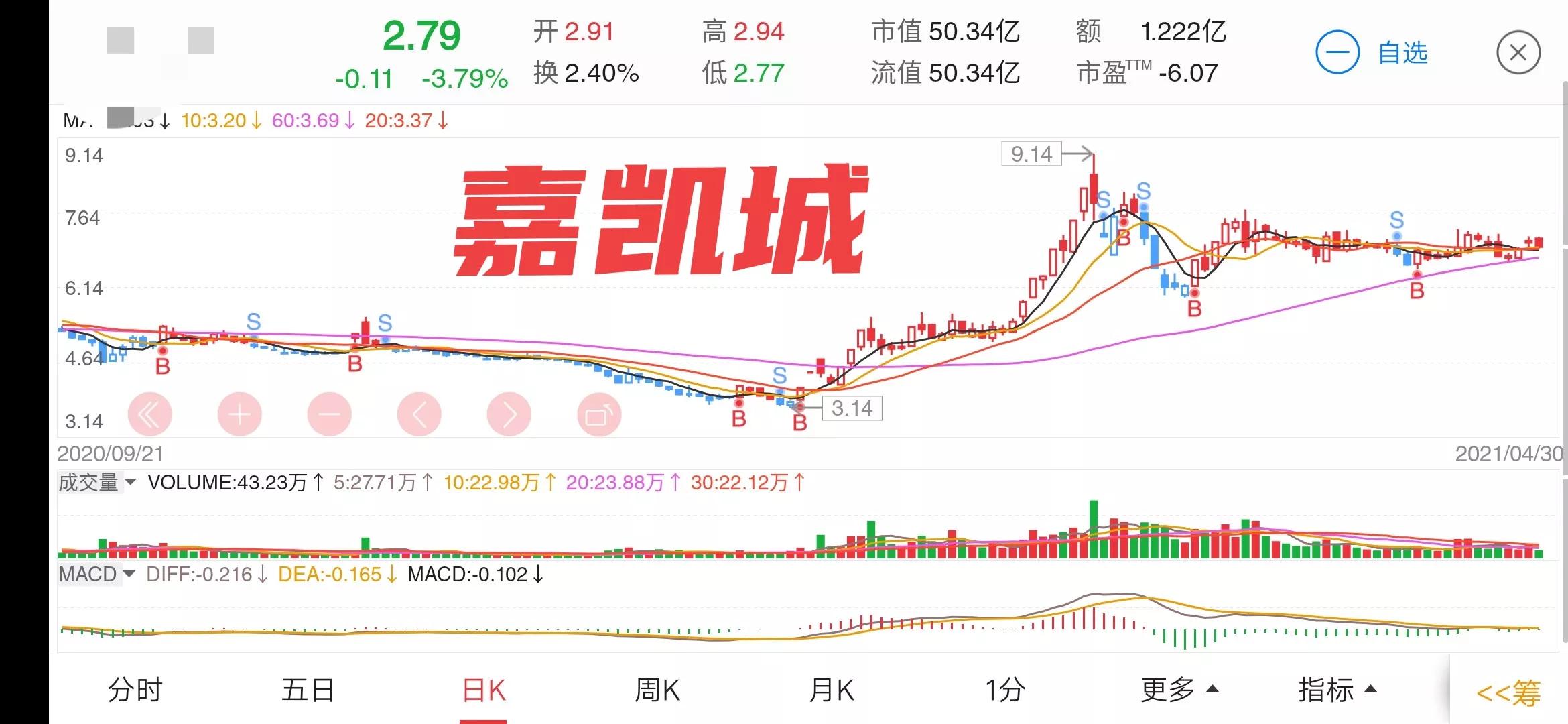 用龙回头战法，一万元本金，一年就赚一百万，用具体案例详细解读