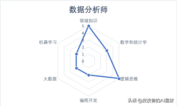 求职 | 想转行数据科学，收好这份岗位选择指南与技能图谱分析