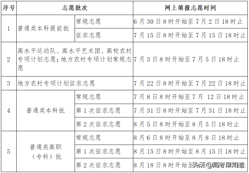 2021年福建高考成绩、各批次最低录取分数线已公布，可查询