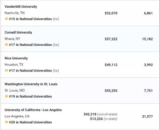 最新出炉！USNews2020全美大学排名，普林斯顿夺冠，西北大学第9