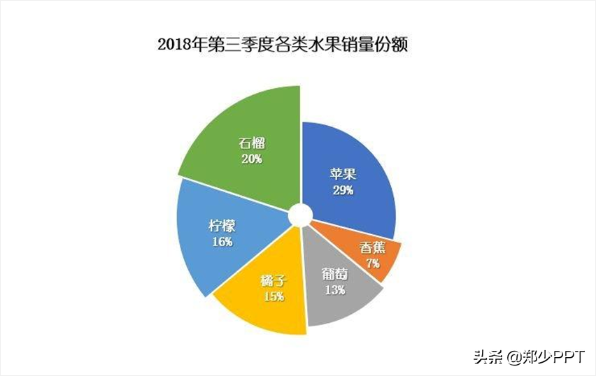 PPT中的饼图，还有3种创意设计方法，你不得不知