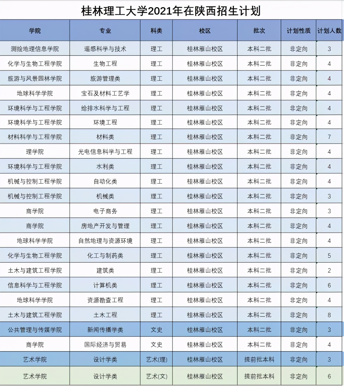 桂林理工大学2021年分省分专业本科招生计划