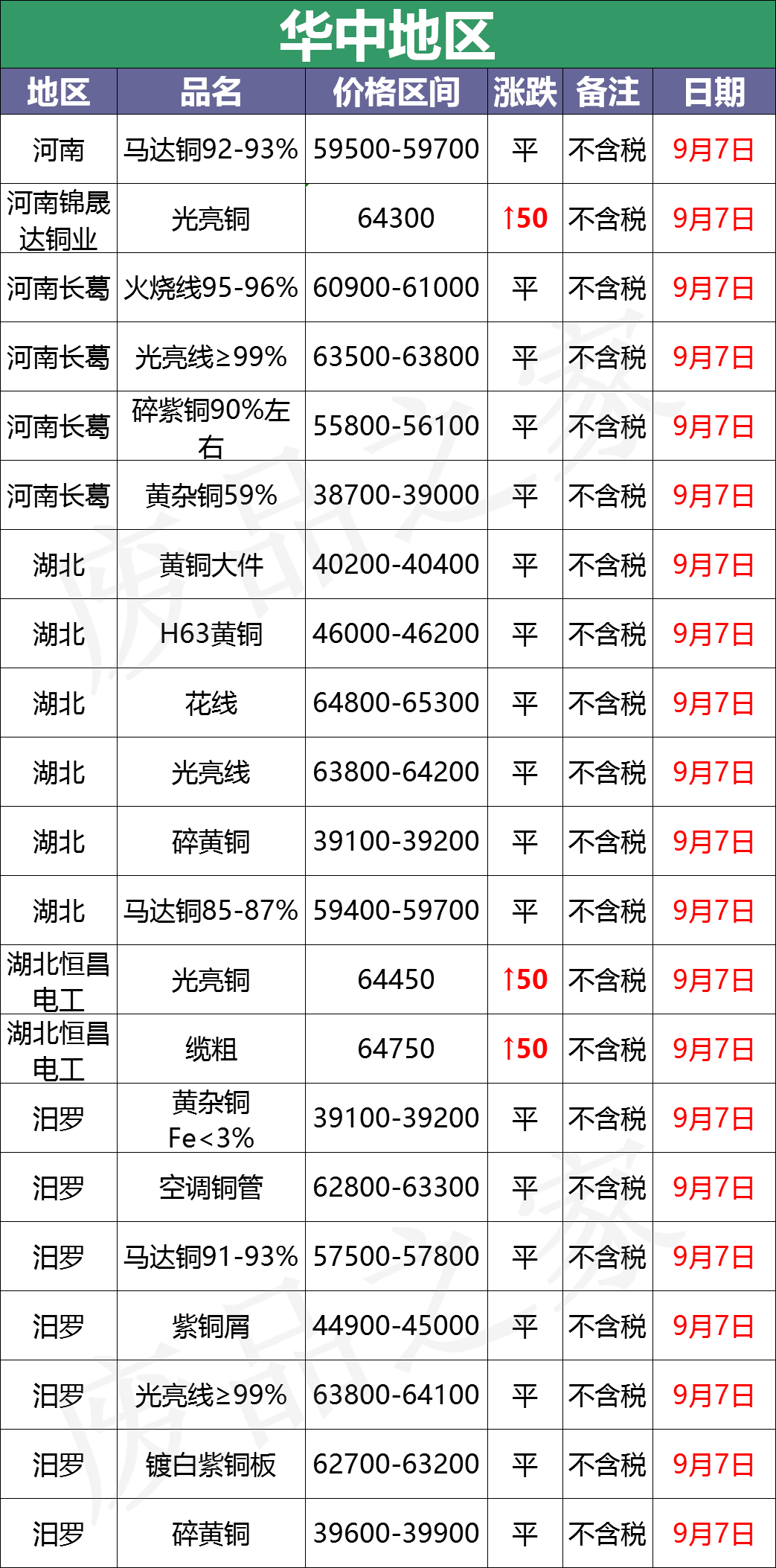 最新9月7日废铜价格汇总（附铜业厂家采购价）