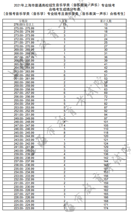 2021年各省音乐类统考一分一段表最全汇总！省前1%名校随便选