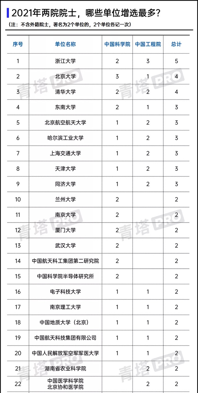 为什么同济、上交大没有校友院士？为什么吉林大学没有教授院士？