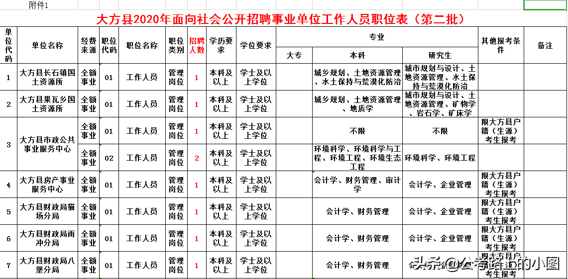 七星关区事业单位招聘（事业单位）