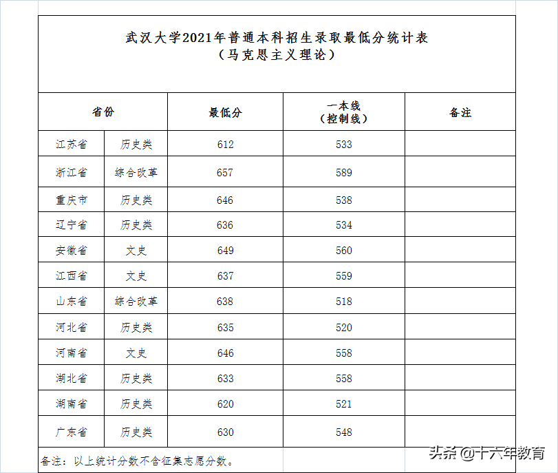 武汉大学2020-2021年录取分数线（建议收藏）