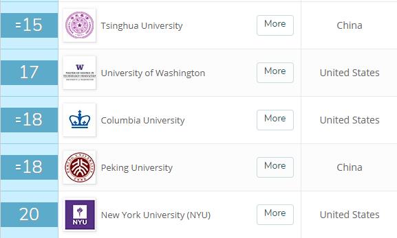 计算机专业世界排名，麻省理工、斯坦福、卡内基梅隆世界前三