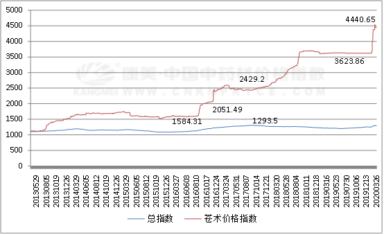 疫情之下，苍术高价将持续到秋季产新后