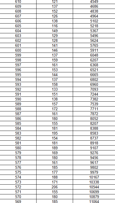 黑龙江省2018年高考文化课成绩1分段统计表（理科）