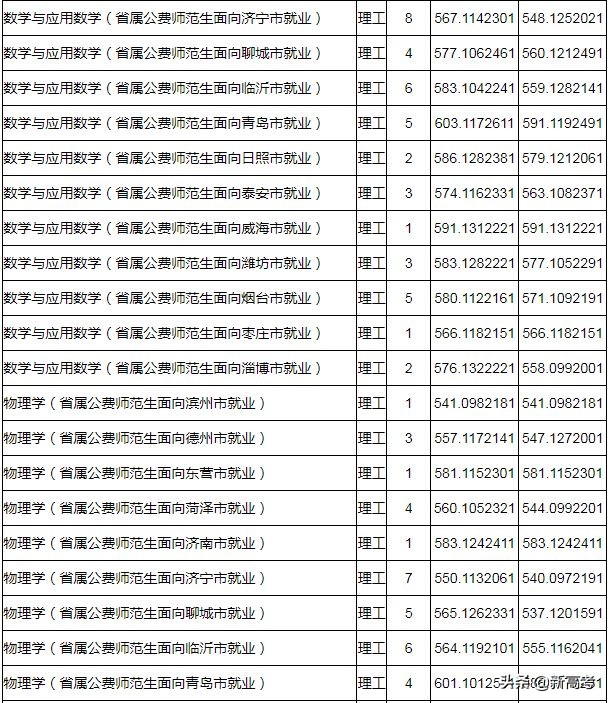 省属公费师范生可以报考全日制研究生了！附2019各高校录取数据