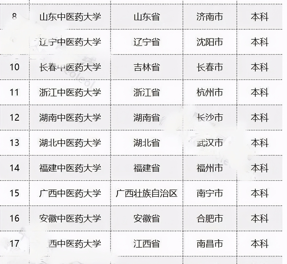 24所中医药院校更名为中医药大学，录取分数可能上涨，考生注意
