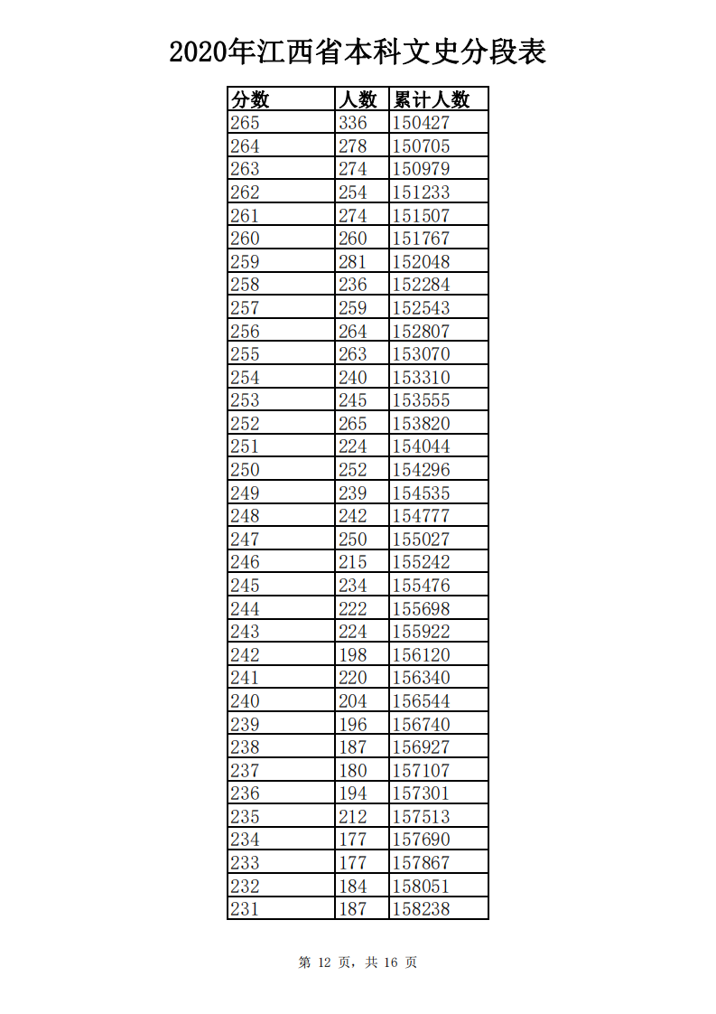 江西高考成绩分数段公布！你在哪个“段位”？