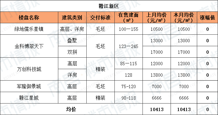 又降了！南昌11月各区新房房价出炉，怎一个“难”字了得？