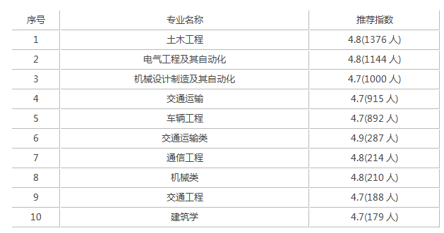 西南交通大学录取分是多少？往年录取难度大吗？