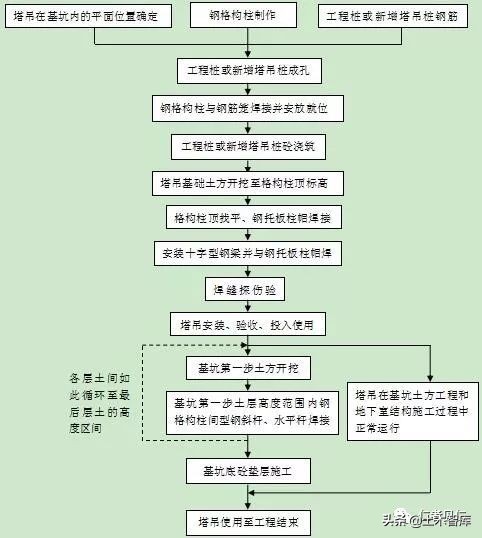 深基坑内立塔吊？施工方法实录