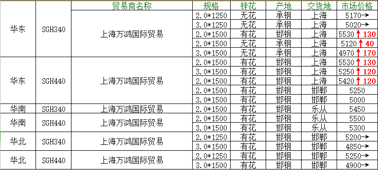 钢易网今日钢材价格，泰安钢易网今日钢材价格