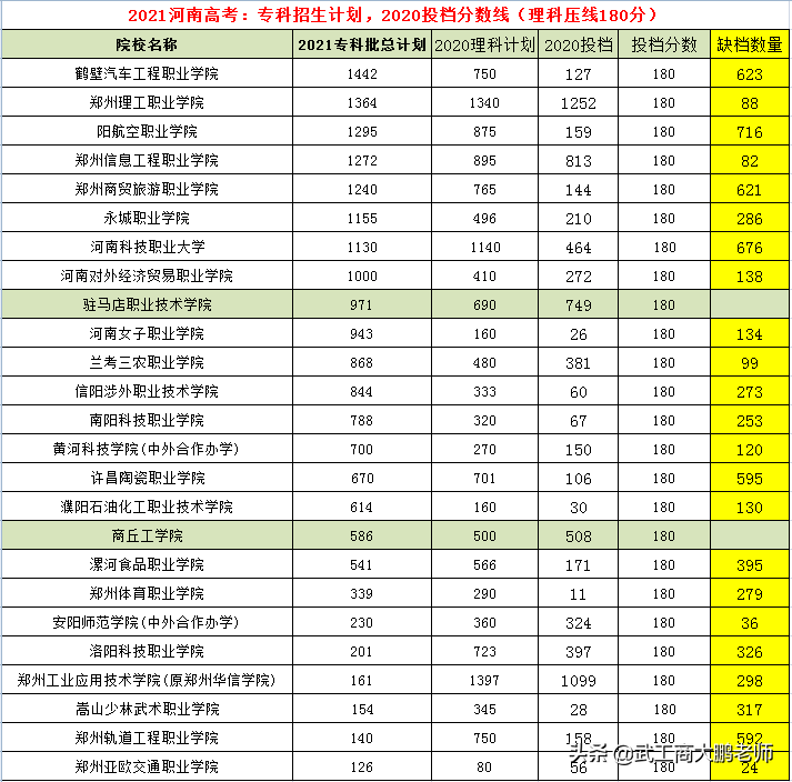 2021高考：河南省内院校专科招生计划，2020投档分数参考（理科）
