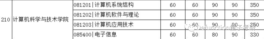 武大计算机暴跌90分！原因是什么？34所计算机相关专业分数线汇总