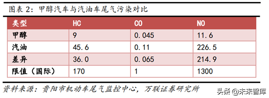 甲醇汽车行业专题报告：政策大力支持，未来发展可期