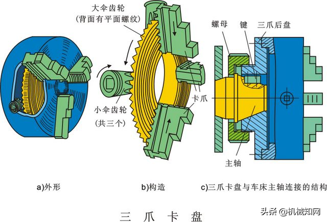 数控车床的结构详解，54页企业内部培训资料打包带走