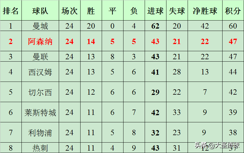 阿森纳攻击力强悍(21-22新赛季阿森纳如何提升攻击力？从数据来看他们并不差)