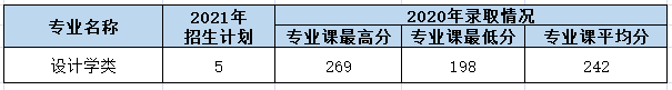 西安理工大学2021年各专业本科招生计划及去年录取分数线汇总