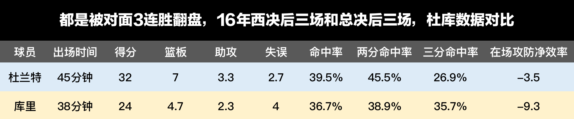 16年西决雷霆vs勇士(数据来看，16年西决杜兰特传出去的球，队友是如何回应的？)