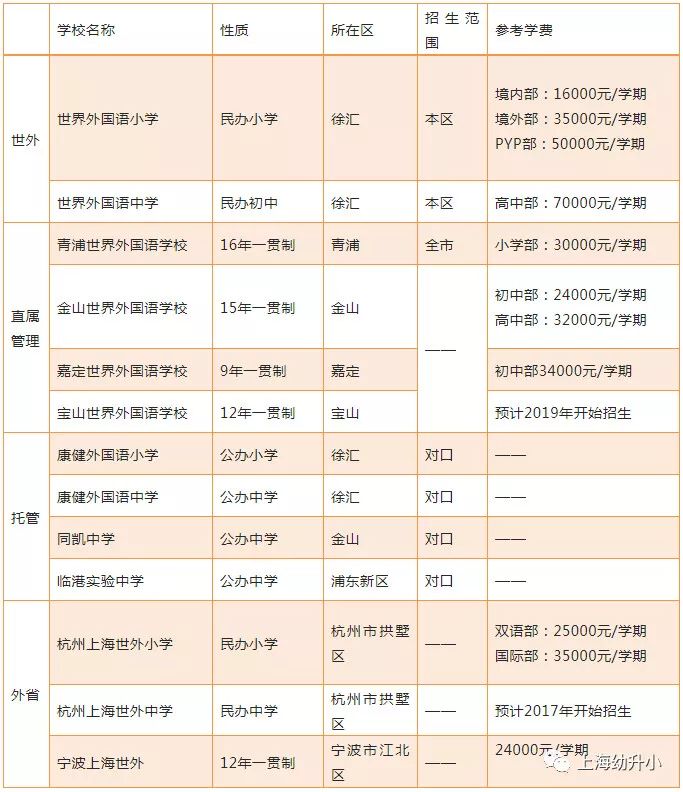 定了！上海又一所学校被名校托管！今年九月统一纳入世外招生体系