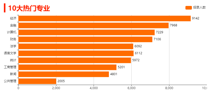 国考来了，赢在起跑线的10大热门专业，招录多，选择多
