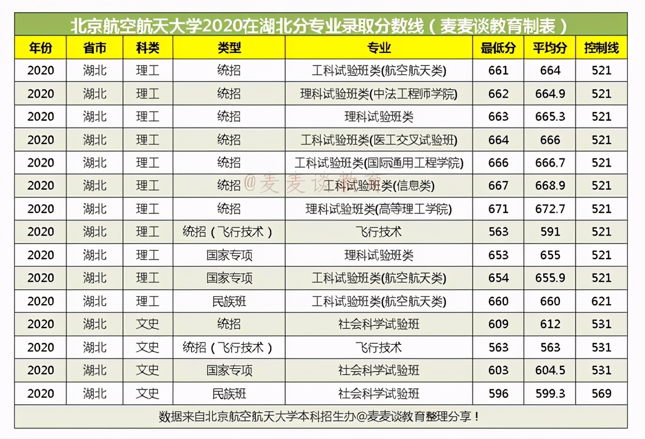 北京航空航天大学2020在全国31省市分专业录取分数