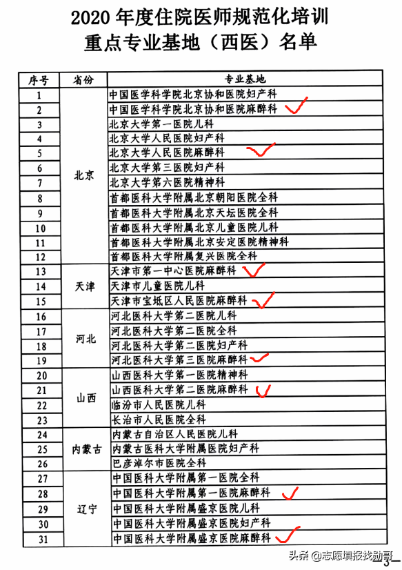 深度分析：本科麻醉学毕业生，为什么一直供不应求？