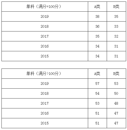 扩招后你在什么位置？近五年山大考研分数线及国家线最全汇总来了