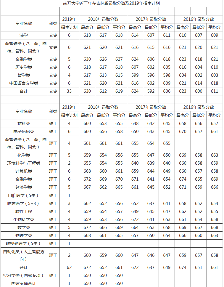 南开大学近三年在京鲁辽吉黑蒙录取分数及2019年招生计划