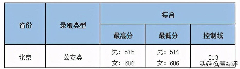 太难了！清北华五人等全国53所重点大学各省投档线汇总