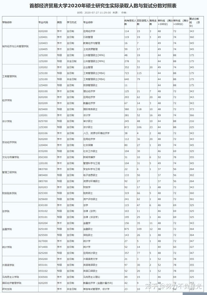 考研报录比：首经贸19-21年招生人数、复试分数线、报考人数