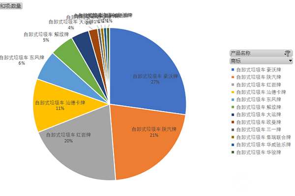 34批次道路运输车辆营运达标车型之自卸式垃圾车统计分析