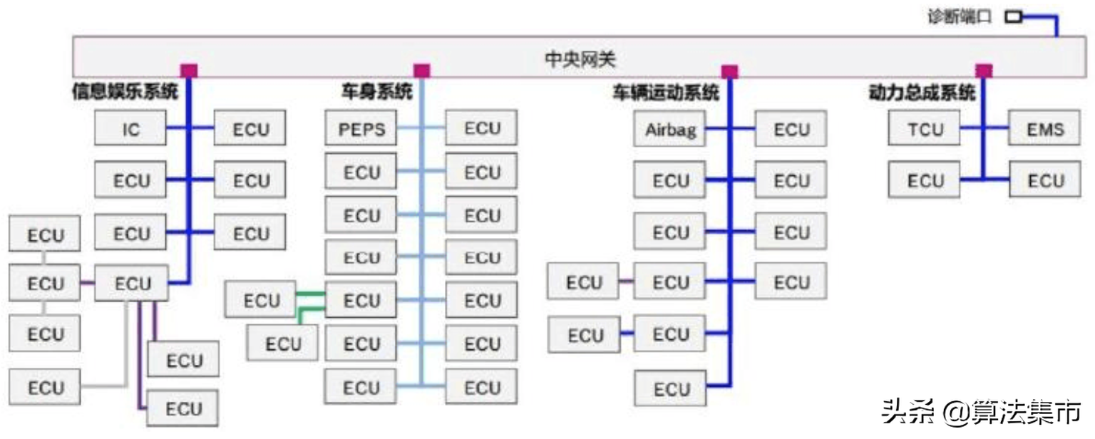 汽车电子控制单元架构的发展：ECU、DCU和MDC